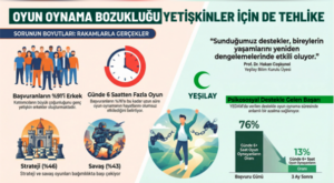 Oyun oynama bozukluğu artık yetişkinler için de tehlike