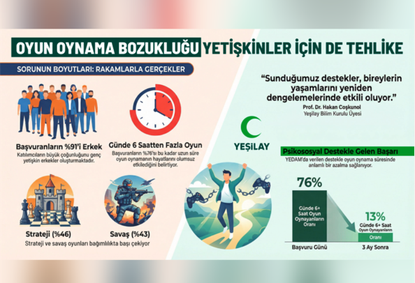 Oyun oynama bozukluğu artık yetişkinler için de tehlike Oyun oynama bozukluğu artık yetişkinler için de tehlike