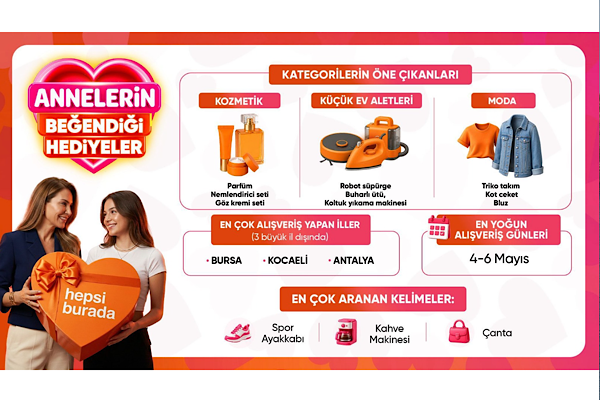 Hepsiburada verilerine göre Anneler Günü’nde en çok tercih edilen hediyeler belli oldu Hepsiburada verilerine göre Anneler Günü’nde en çok tercih edilen hediyeler belli oldu